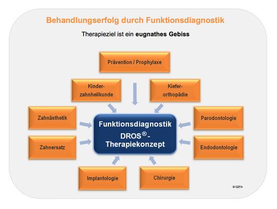 Therapieziel bei Störungen im stomatognathen System: Die Wiederherstellung einer harmonischen Verzahnung (eugnathes Gebiss) durch zahnärztliche Funktionsdiagnostik und interdisziplinäre Zusammenarbeit mit Ärzten und Therapeuten aller Fachbereiche.