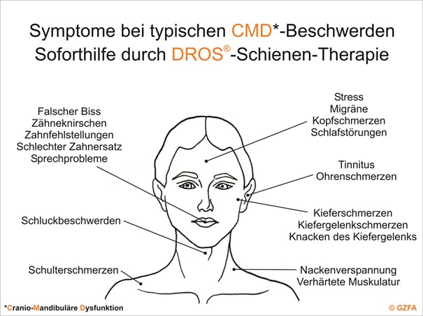 Schlecht passender Zahnersatz kann die Kaufunktion stören und CMD-Symptome auslösen - in jedem Alter.
